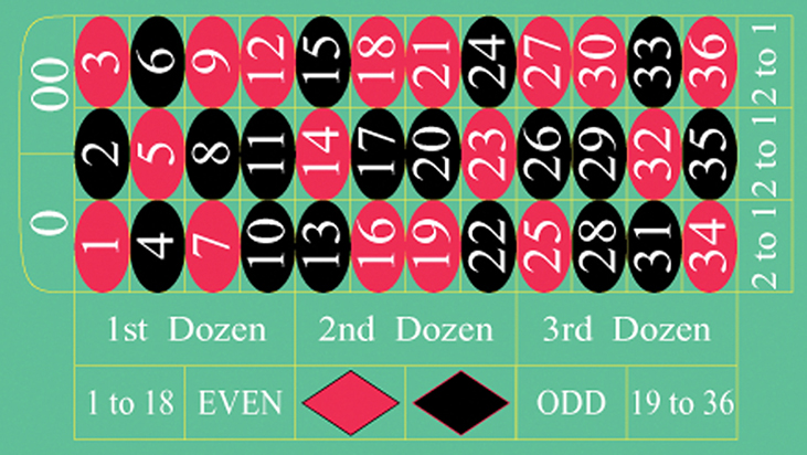 Roulette payout chart Roulette table